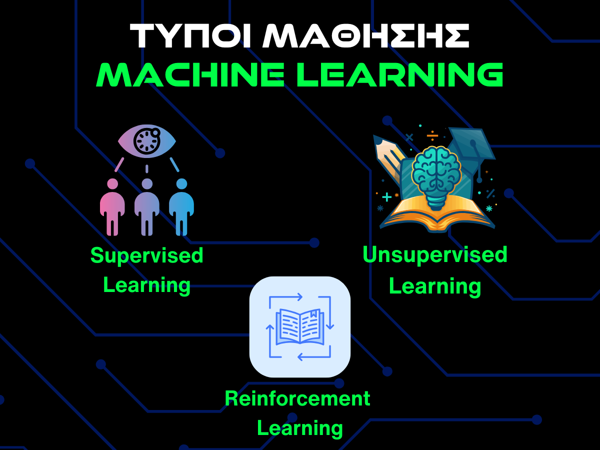 βασικοι τυποι μαθησης machine learning infographic
