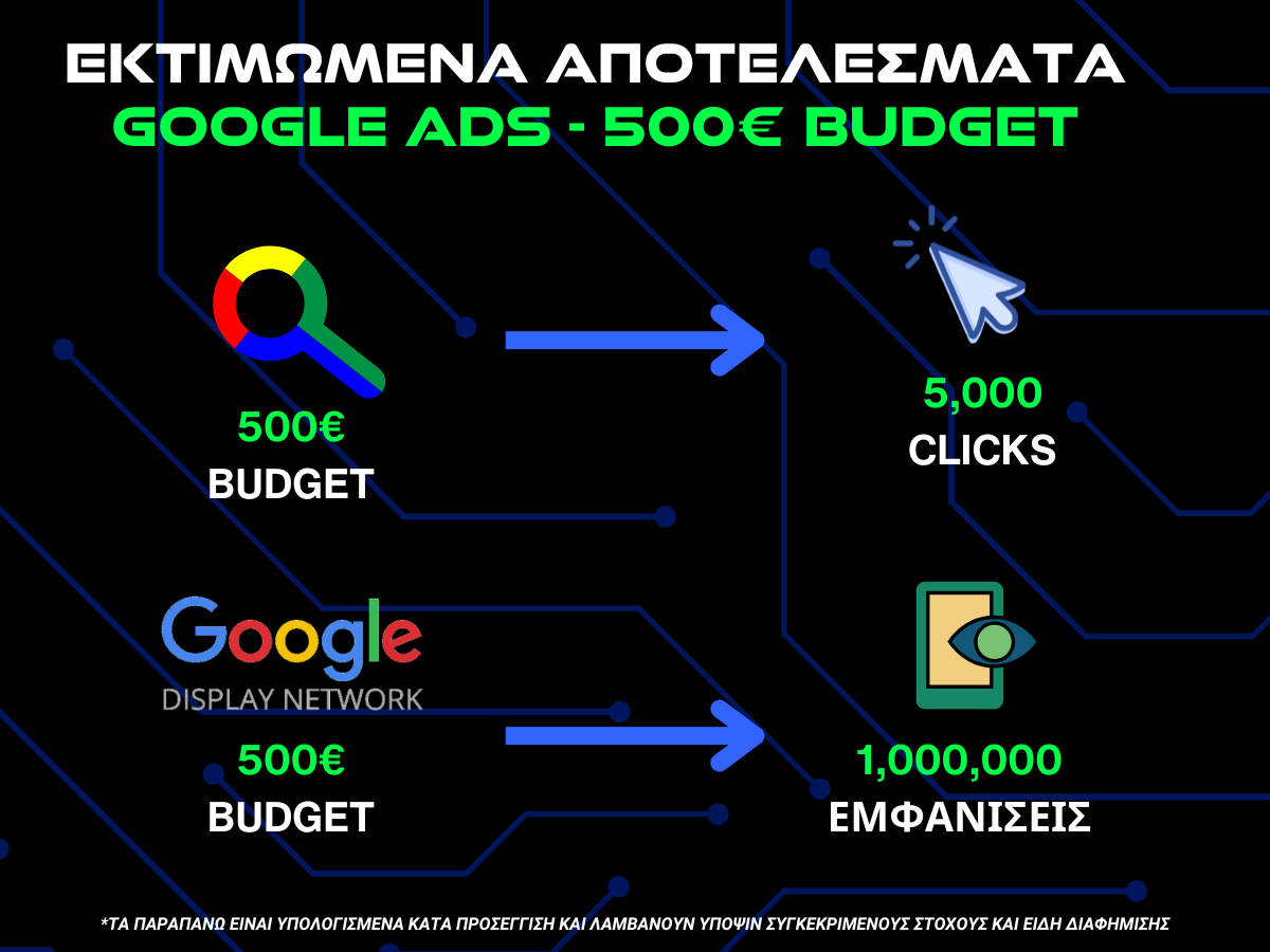 εκτιμωμενα αποτελεσματα google ads με 500ευρω budget - infographic