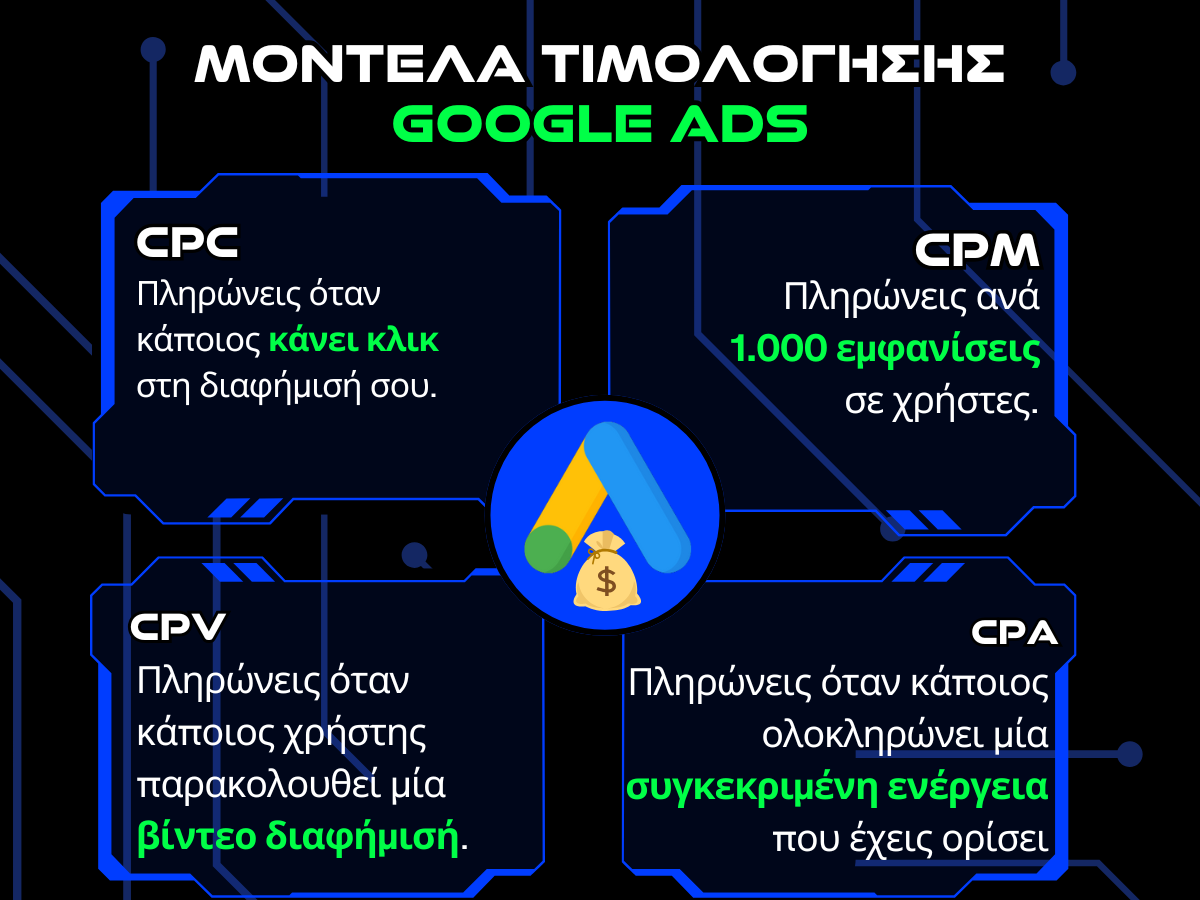 μοντελα τιμολογησης google ads infographic