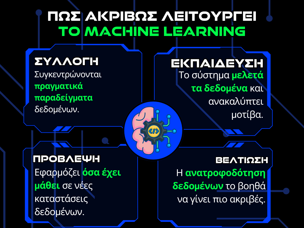 πως λειτουργει το machine learning infographic