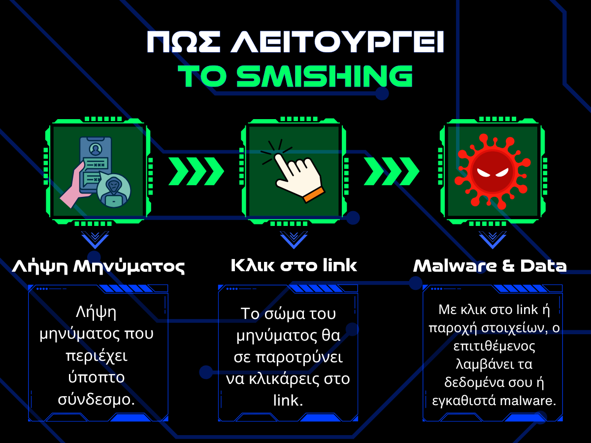 πως λειτουργει το smishing infographic